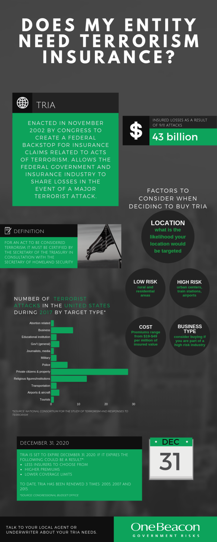 Infographic] Do You Need Terrorism Insurance?  The Specialty
