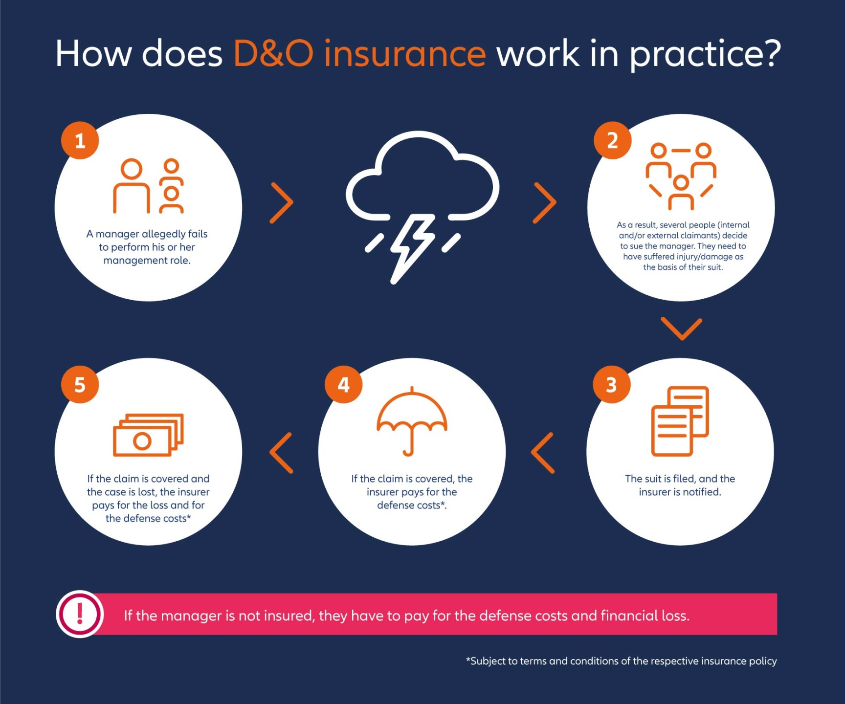 What is D&O insurance? Learn more here  Allianz Commercial